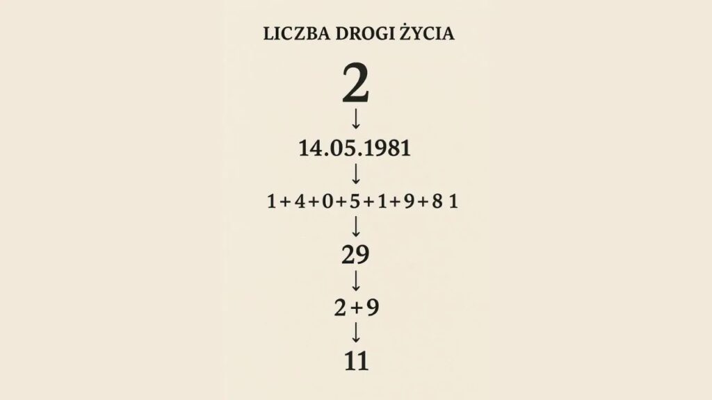 Schemat obliczania Drogi Życia