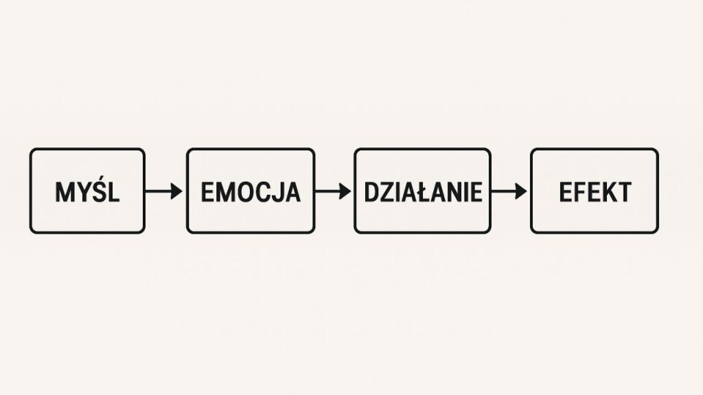 Schemat: myśl - emocja - działanie - efekt
